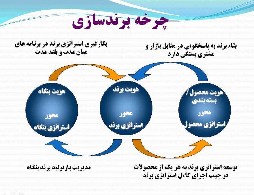 پاورپوینت برند و توسعه تجارت