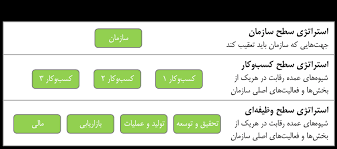 پاورپوینت استراتژی های رایج در سطوح سازمان