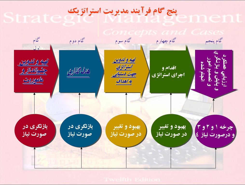 پاورپوینت مدیریت تحول استراتژیک